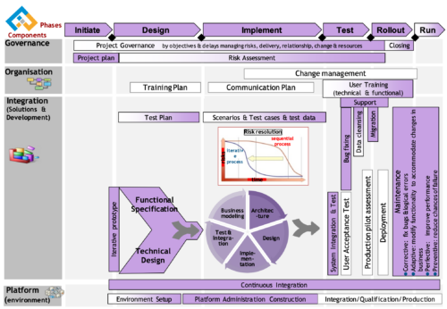 Progress engineering Delivery methodology for major projects